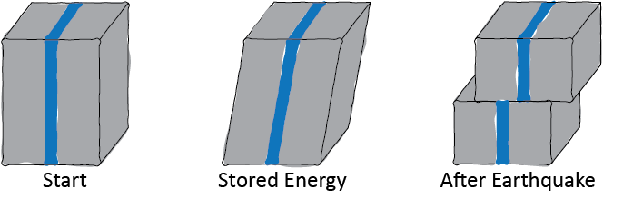 Earthquake diagram.