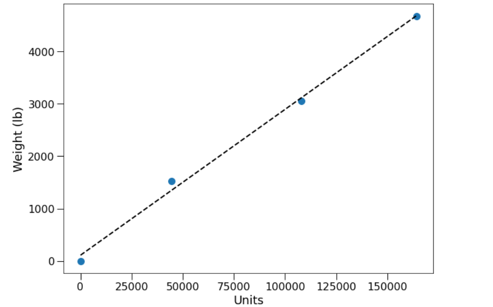 Calibration Graph.