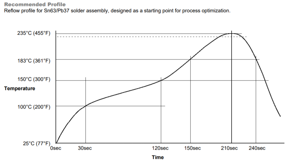 Reflow Profile Chart